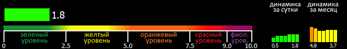 Индекс вспышечной активности Солнца