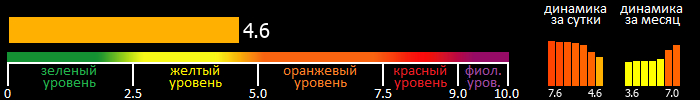 Индекс вспышечной активности Солнца