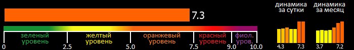 Индекс вспышечной активности Солнца