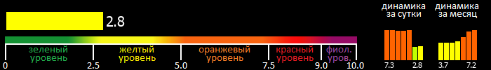 Индекс вспышечной активности Солнца