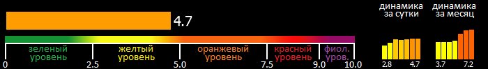 Индекс вспышечной активности Солнца