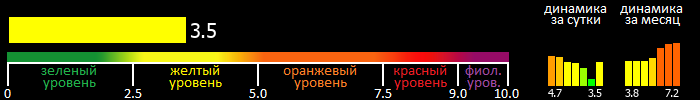 Индекс вспышечной активности Солнца