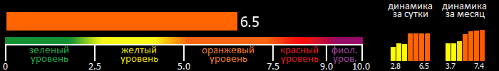 Индекс вспышечной активности Солнца