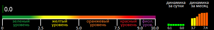 Индекс вспышечной активности Солнца