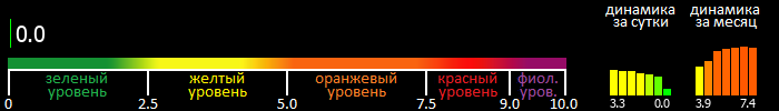 Индекс вспышечной активности Солнца