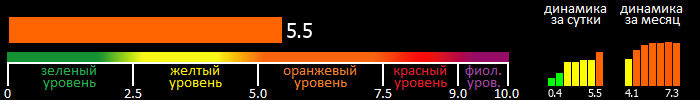 Индекс вспышечной активности Солнца