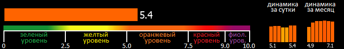 Индекс вспышечной активности Солнца