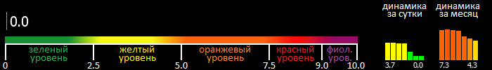 Индекс вспышечной активности Солнца