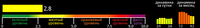 Индекс вспышечной активности Солнца