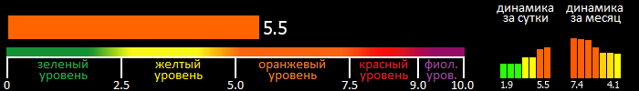 Индекс вспышечной активности Солнца