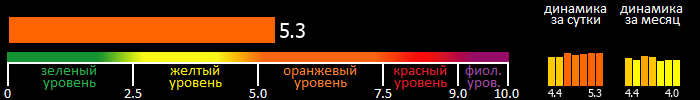 Индекс вспышечной активности Солнца