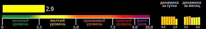 Индекс вспышечной активности Солнца