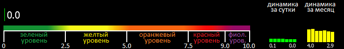 Индекс вспышечной активности Солнца