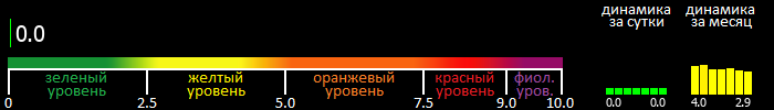 Индекс вспышечной активности Солнца