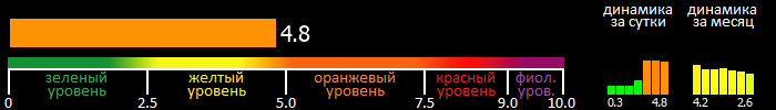 Индекс вспышечной активности Солнца