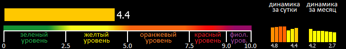 Индекс вспышечной активности Солнца