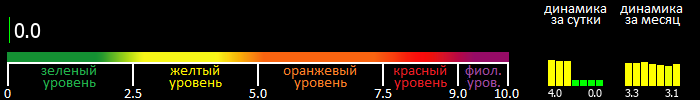 Индекс вспышечной активности Солнца