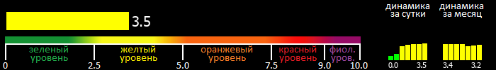 Индекс вспышечной активности Солнца