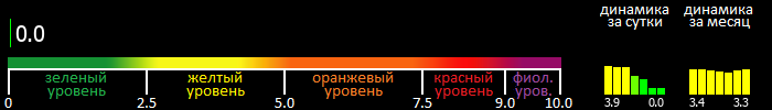 Индекс вспышечной активности Солнца