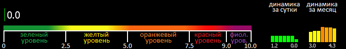 Индекс вспышечной активности Солнца