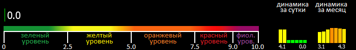 Индекс вспышечной активности Солнца