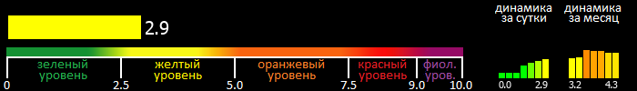 Индекс вспышечной активности Солнца