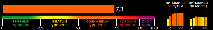 Индекс вспышечной активности Солнца