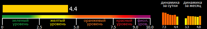 Индекс вспышечной активности Солнца