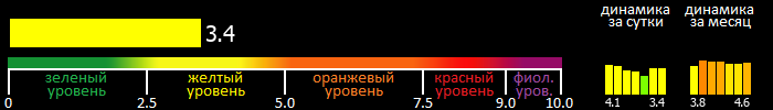 Индекс вспышечной активности Солнца