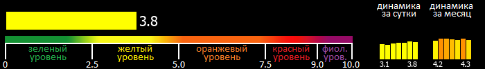 Индекс вспышечной активности Солнца