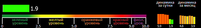 Индекс вспышечной активности Солнца