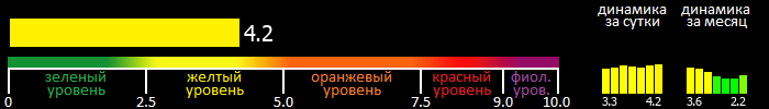 Индекс вспышечной активности Солнца