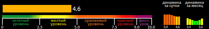 Индекс вспышечной активности Солнца