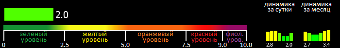 Индекс вспышечной активности Солнца