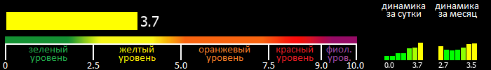 Индекс вспышечной активности Солнца