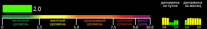 Индекс вспышечной активности Солнца