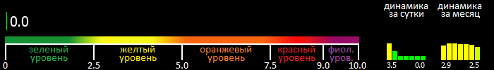 Индекс вспышечной активности Солнца