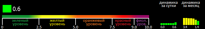 Индекс вспышечной активности Солнца