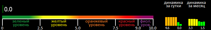 Индекс вспышечной активности Солнца