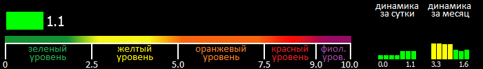 Индекс вспышечной активности Солнца