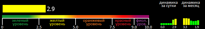 Индекс вспышечной активности Солнца