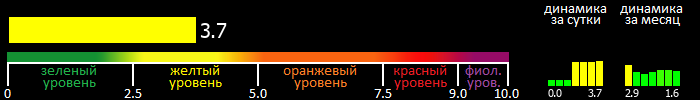 Индекс вспышечной активности Солнца