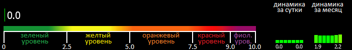 Индекс вспышечной активности Солнца