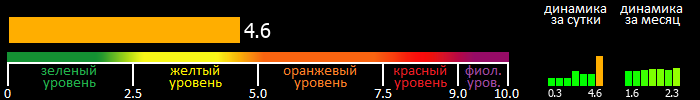 Индекс вспышечной активности Солнца