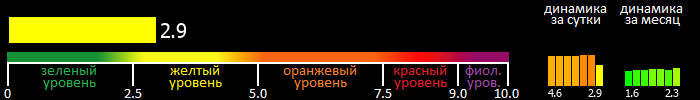 Индекс вспышечной активности Солнца