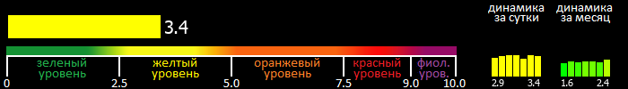 Индекс вспышечной активности Солнца