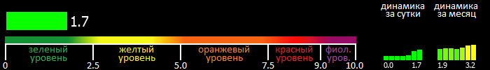 Индекс вспышечной активности Солнца