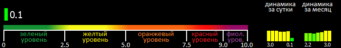 Индекс вспышечной активности Солнца