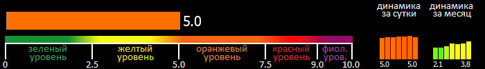 Индекс вспышечной активности Солнца