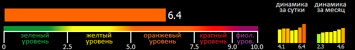 Индекс вспышечной активности Солнца